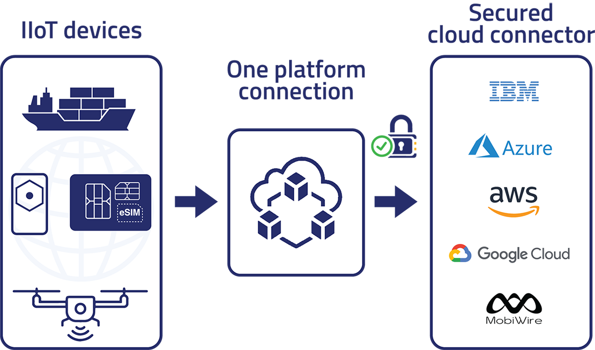 Partner platform explained: Globally connected IoT devices all connected through one platform with a secured cloud connector for save data and SIM-management. Supports TLS protocol