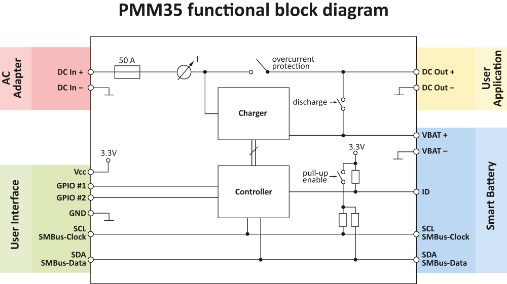 PMM use cases